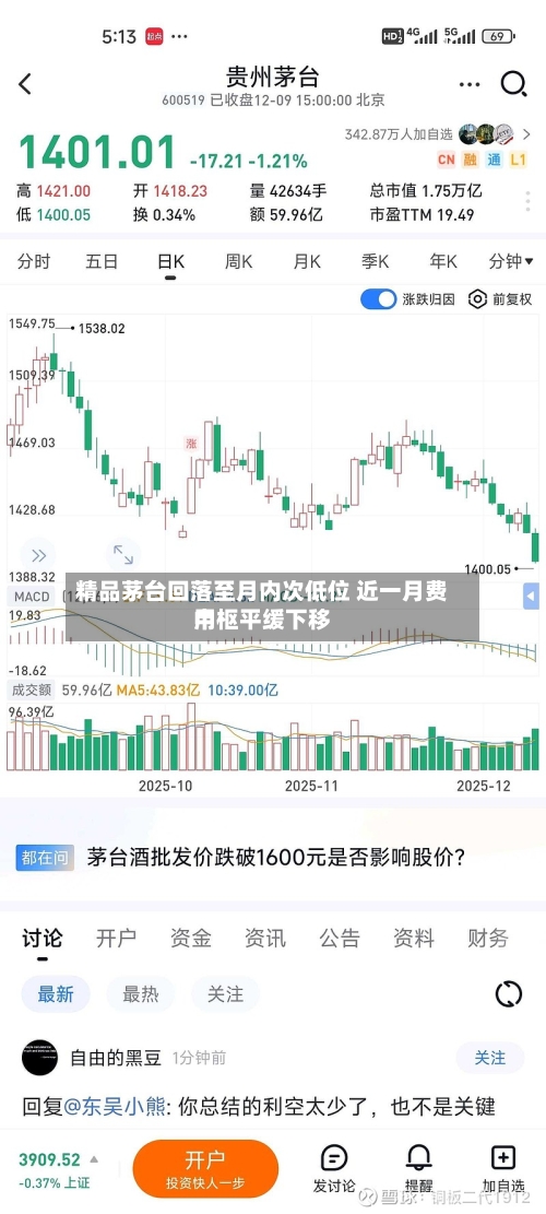 精品茅台回落至月内次低位 近一月费用
中枢平缓下移