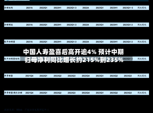 中国人寿盈喜后高开逾4% 预计中期归母净利同比增长约215%到235%-第1张图片