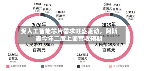 受人工智能芯片需求旺盛驱动，阿斯麦今年二度上调营收预期