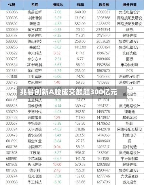 兆易创新A股成交额超300亿元