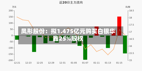 凤形股份：拟1.475亿元购买白银华鑫25%股权