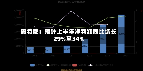 思特威:预计上半年净利润同比增长29%至34%-第2张图片