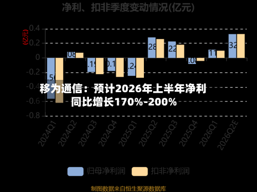 移为通信：预计2026年上半年净利同比增长170%-200%-第2张图片