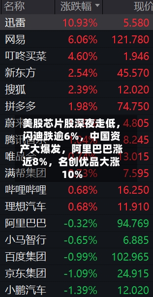 美股芯片股深夜走低，闪迪跌逾6%	，中国资产大爆发，阿里巴巴涨近8%，名创优品大涨10%-第3张图片