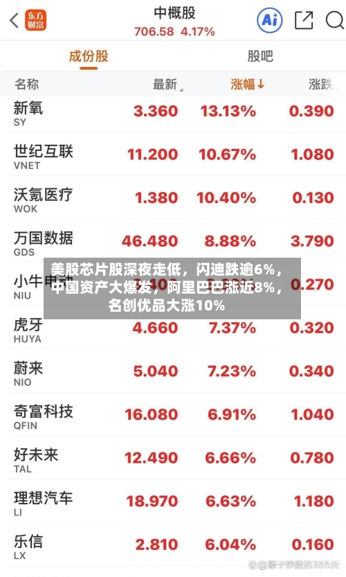 美股芯片股深夜走低，闪迪跌逾6%，中国资产大爆发	，阿里巴巴涨近8%，名创优品大涨10%-第2张图片