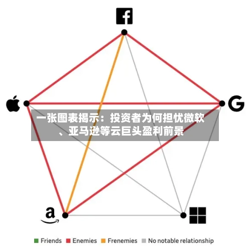 一张图表揭示：投资者为何担忧微软、亚马逊等云巨头盈利前景-第3张图片