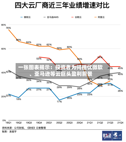 一张图表揭示：投资者为何担忧微软、亚马逊等云巨头盈利前景-第2张图片