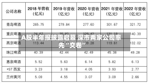 A股半年报披露启幕 深市两家公司率先“交卷	”-第3张图片