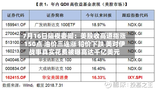 7月16日隔夜要闻：美股收高道指涨150点 油价三连涨 铅价下跌 美对伊战事真实花费被曝高达千亿美元-第2张图片