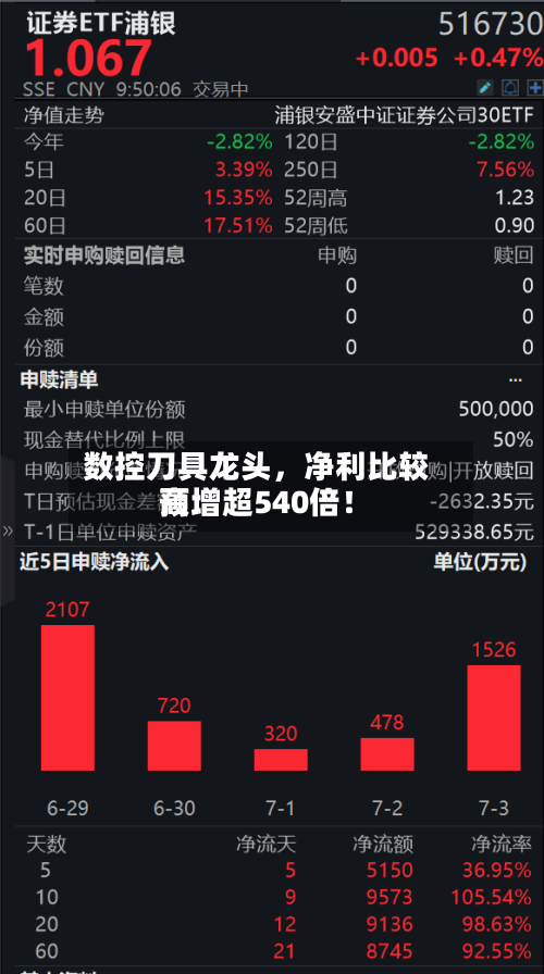 数控刀具龙头	，净利比较高预增超540倍！-第2张图片