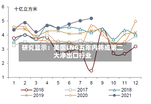 研究显示：美国LNG五年内将成第二大净出口行业