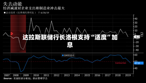 达拉斯联储行长洛根支持“适度”加息