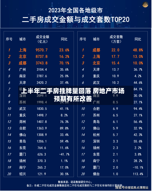 上半年二手房挂牌量回落 房地产市场预期有所改善