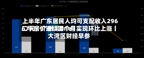 上半年广东居民人均可支配收入29667元；广州〖One〗、二手房价连续四个月实现环比上涨丨大湾区财经早参