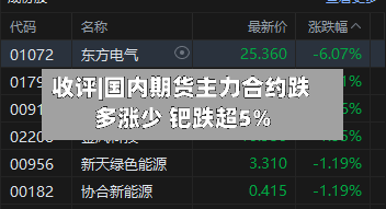 收评|国内期货主力合约跌多涨少 钯跌超5%-第2张图片