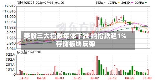 美股三大指数集体下跌 纳指跌超1% 存储板块反弹-第2张图片