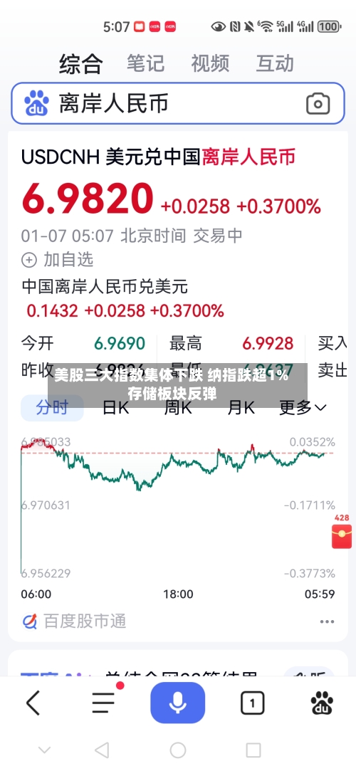 美股三大指数集体下跌 纳指跌超1% 存储板块反弹-第1张图片