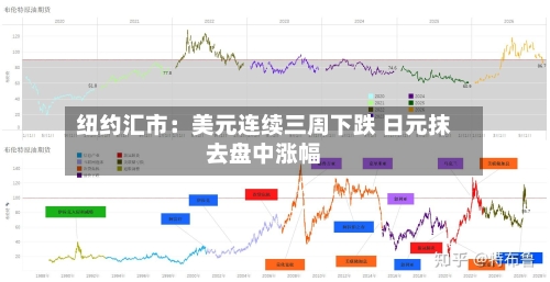 纽约汇市:美元连续三周下跌 日元抹去盘中涨幅