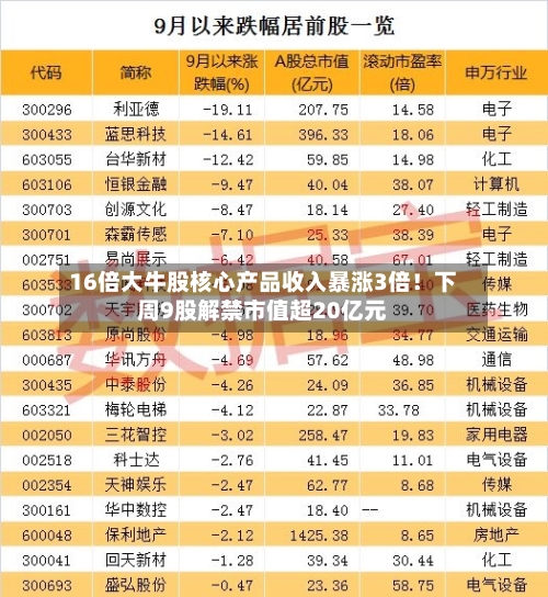 16倍大牛股核心产品收入暴涨3倍!下周9股解禁市值超20亿元