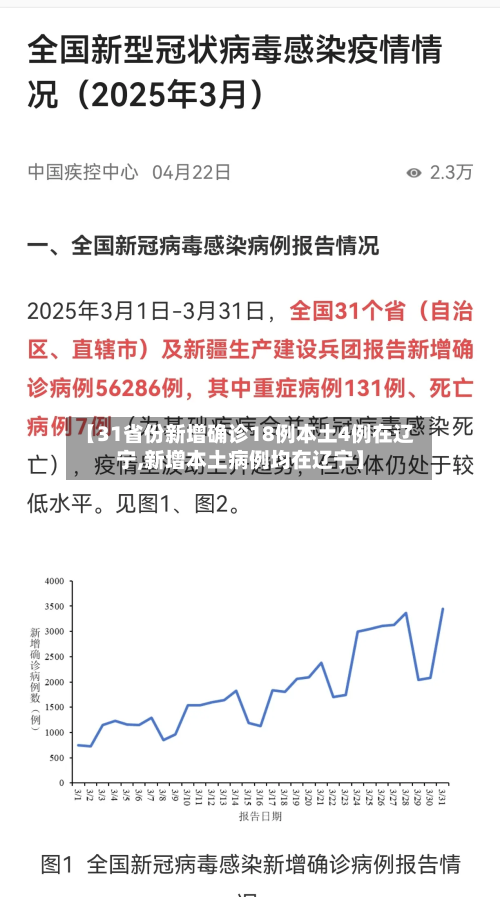 【31省份新增确诊18例本土4例在辽宁,新增本土病例均在辽宁】