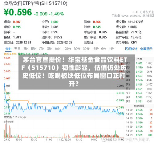 茅台官宣提价！华宝基金食品饮料ETF（515710）韧性彰显，估值仍处历史低位！吃喝板块低位布局窗口正打开？-第2张图片