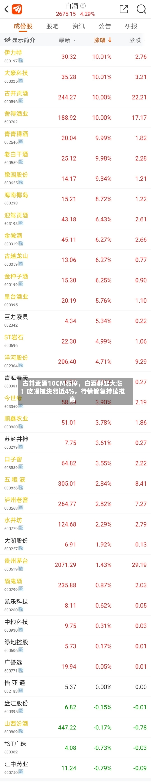古井贡酒10CM涨停,白酒群起大涨!吃喝板块涨近4%,行情修复持续推高