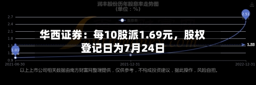 华西证券:每10股派1.69元,股权登记日为7月24日