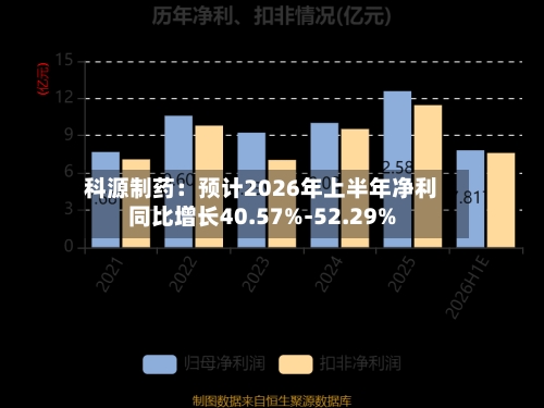 科源制药:预计2026年上半年净利同比增长40.57%-52.29%-第2张图片