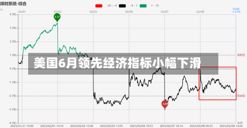 美国6月领先经济指标小幅下滑-第1张图片