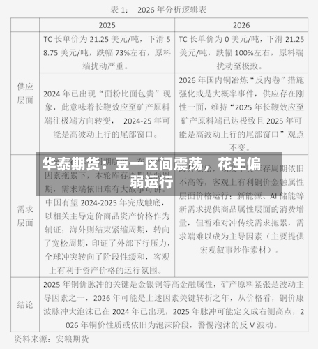 华泰期货：豆一区间震荡	，花生偏弱运行-第2张图片