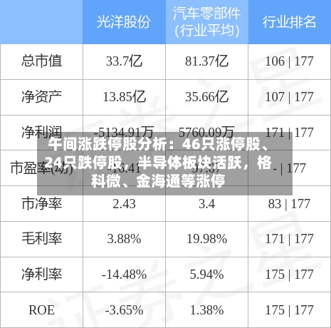 午间涨跌停股分析：46只涨停股、24只跌停股，半导体板块活跃，格科微、金海通等涨停-第3张图片