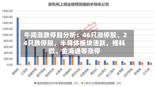 午间涨跌停股分析：46只涨停股、24只跌停股，半导体板块活跃	，格科微、金海通等涨停-第2张图片