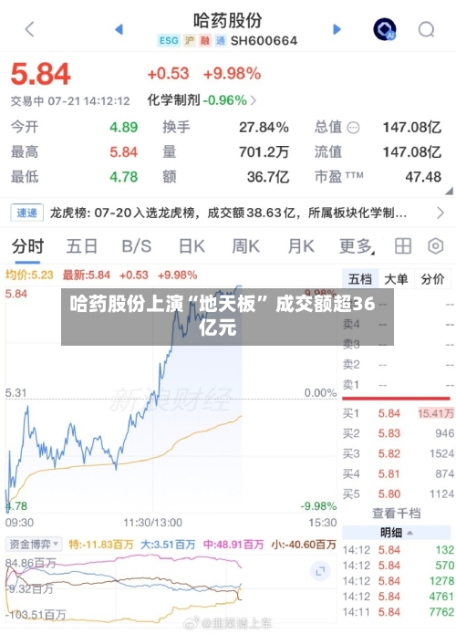 哈药股份上演“地天板” 成交额超36亿元