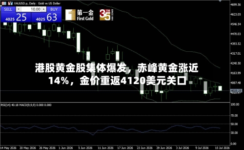 港股黄金股集体爆发，赤峰黄金涨近14%	，金价重返4120美元关口-第1张图片