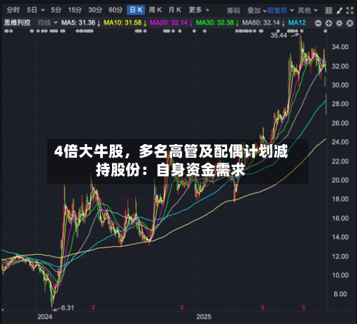 4倍大牛股，多名高管及配偶计划减持股份：自身资金需求-第2张图片