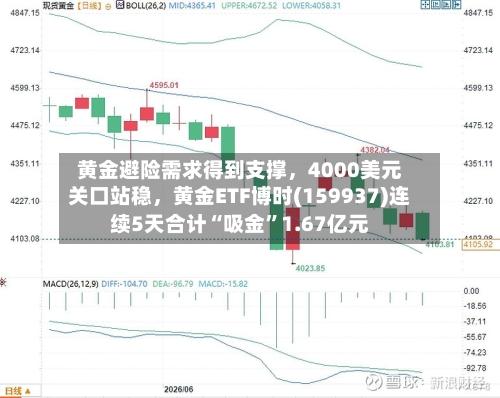 黄金避险需求得到支撑，4000美元关口站稳，黄金ETF博时(159937)连续5天合计“吸金”1.67亿元-第2张图片