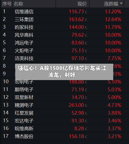 强信心！A股1500亿存储芯片龙头江波龙	，利好-第2张图片