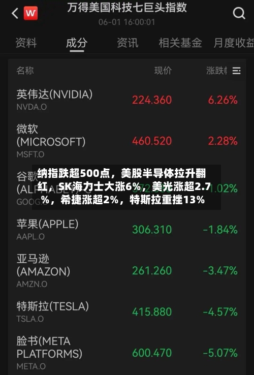 纳指跌超500点,美股半导体拉升翻红,SK海力士大涨6%,美光涨超2.7%,希捷涨超2%,特斯拉重挫13%