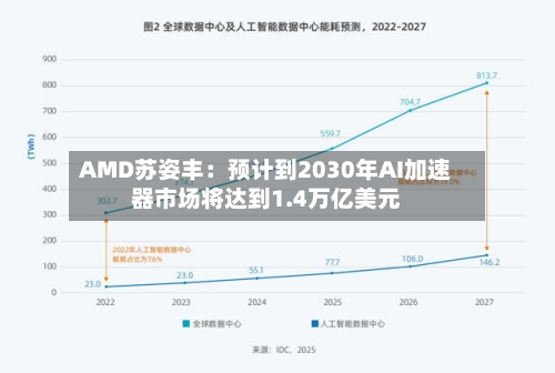 AMD苏姿丰：预计到2030年AI加速器市场将达到1.4万亿美元-第2张图片