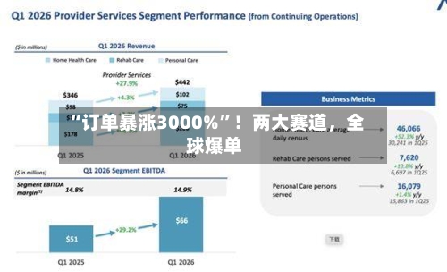 “订单暴涨3000%”！两大赛道，全球爆单-第2张图片