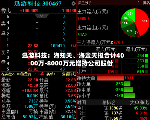 迅游科技：海知天、海贵天拟合计4000万-8000万元增持公司股份-第3张图片
