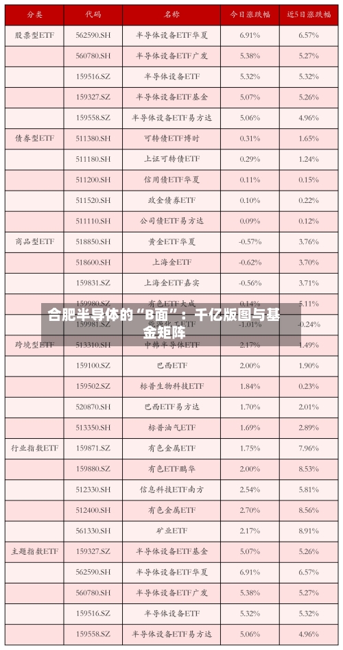 合肥半导体的“B面”:千亿版图与基金矩阵
