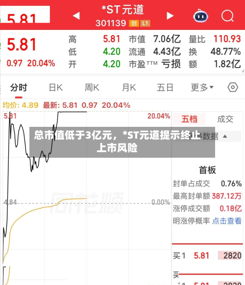 总市值低于3亿元	，*ST元道提示终止上市风险-第3张图片