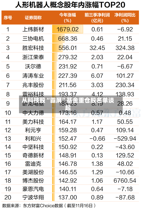 从科技股“霸屏”基金重仓股名单谈起-第2张图片
