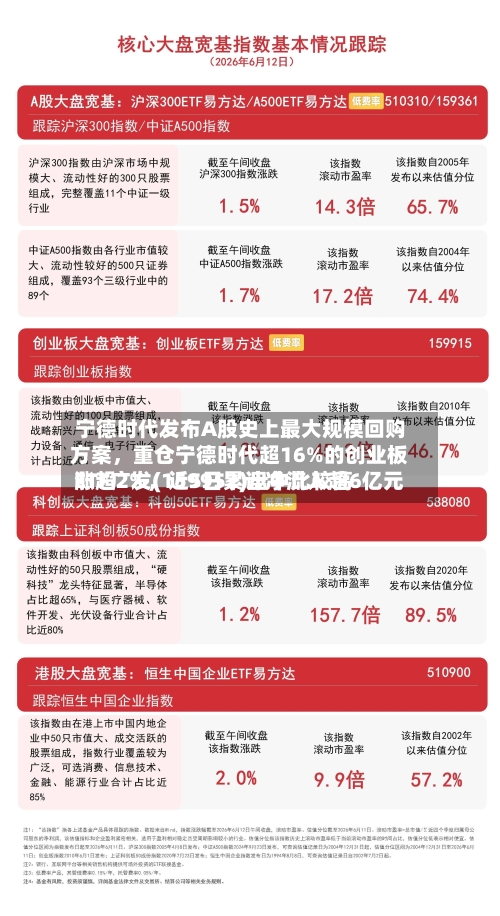 宁德时代发布A股史上最大规模回购方案	，重仓宁德时代超16%的创业板ETF广发(159952)盘中比较高涨超2%，近5日累计净流入超6亿元-第2张图片