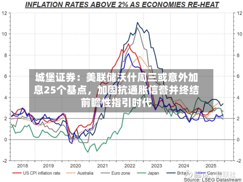 城堡证券：美联储沃什周三或意外加息25个基点	，加固抗通胀信誉并终结前瞻性指引时代-第2张图片