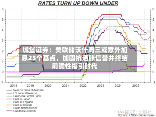 城堡证券：美联储沃什周三或意外加息25个基点，加固抗通胀信誉并终结前瞻性指引时代-第3张图片