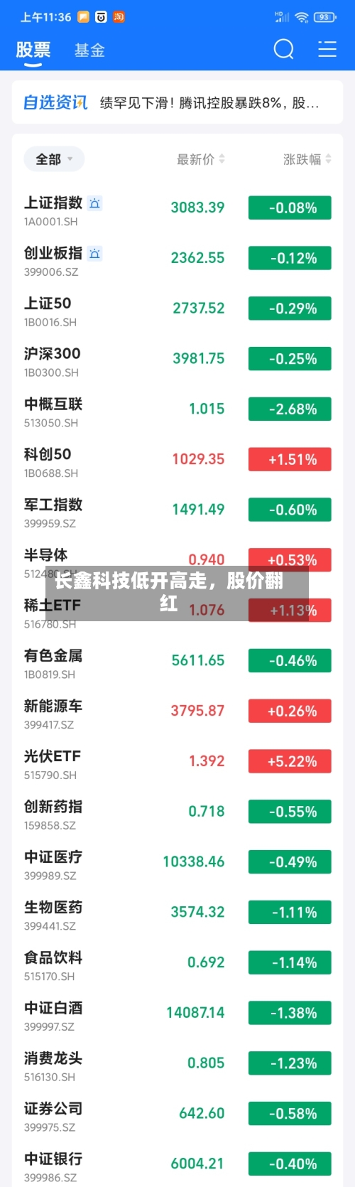 长鑫科技低开高走，股价翻红-第3张图片