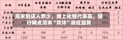 周末到店人数少，线上化替代率高	，银行网点周末“双休”渐成趋势-第2张图片