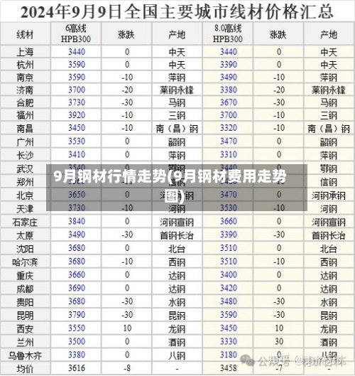 9月钢材行情走势(9月钢材费用走势图)